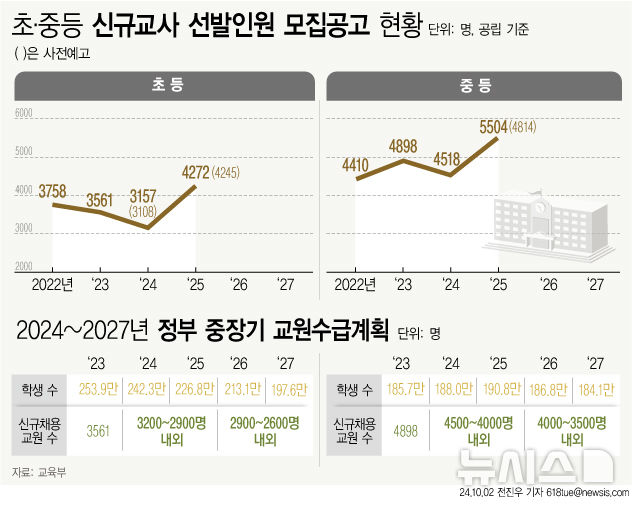 내년 공립 중·고교 교사 5500여명 뽑는다…올해보다 22%↑