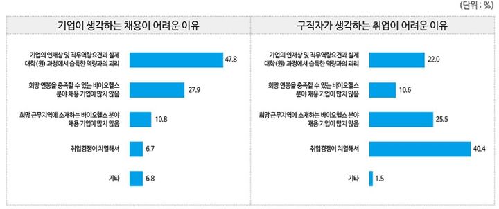 [서울=뉴시스] 바이오헬스 분야 채용(취업)이 어려운 이유에 대한 인식 (사진=한국보건산업진흥원 제공) 2024.10.04. photo@newsis.com *재판매 및 DB 금지