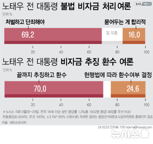 국민 10명중 7명꼴 "노태우 비자금 수사, 끝까지 추징" 응답