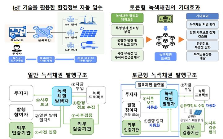 한은 "토큰형 녹색채권, 법안 논의 속도내야"