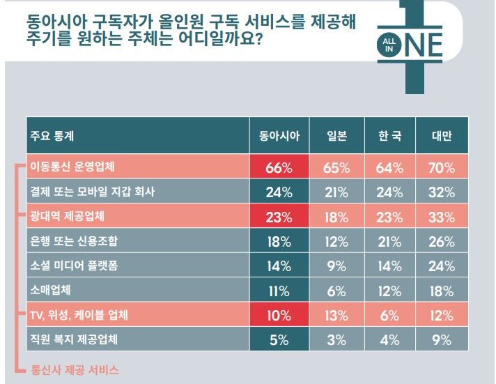 구독 번들링 및 결제 전문업체인 방고가 발표한 ‘구독 전쟁 2024' 보고서 발췌(사진=방고 제공) *재판매 및 DB 금지