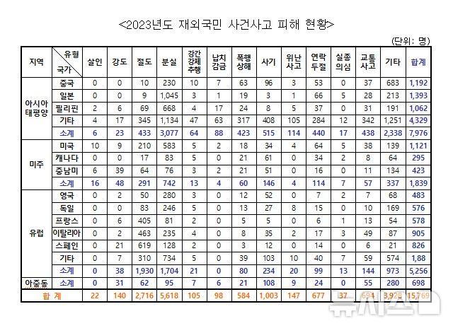 [서울=뉴시스] 2023년도 재외국민 사건사고 피해 현황. (자료= 윤후덕 의원실 제공) 2024.10.03. 