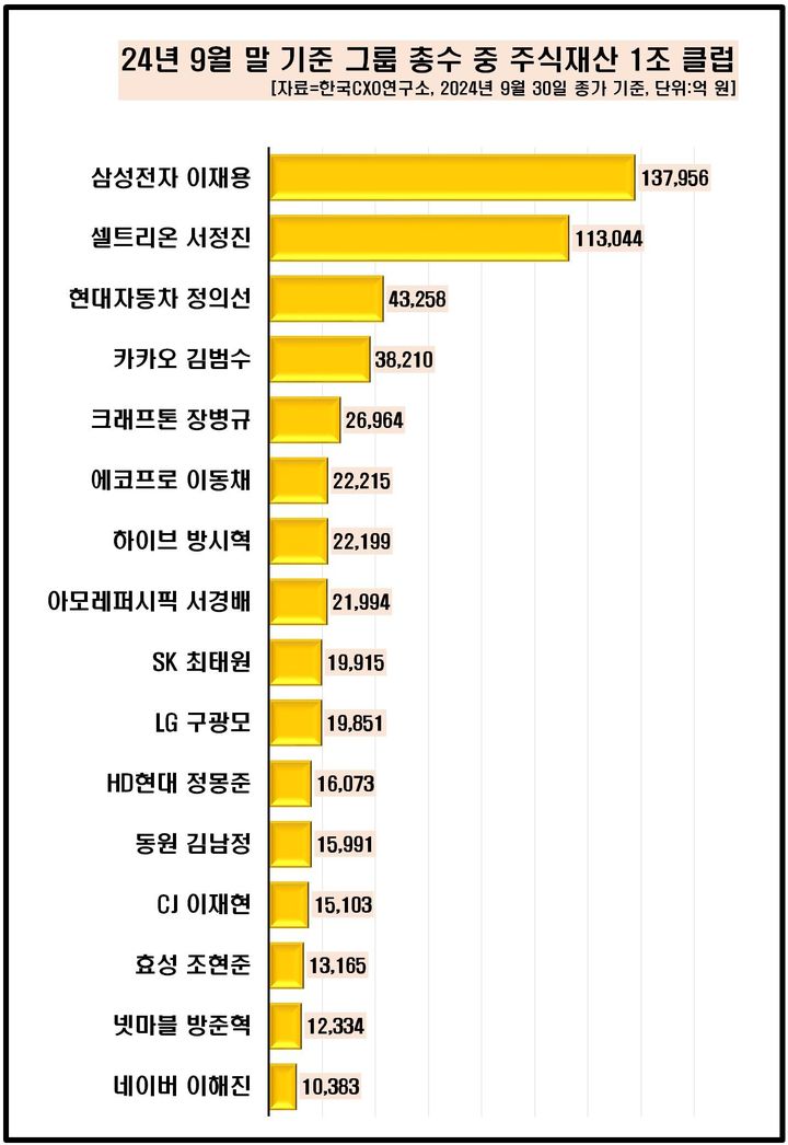 그룹 총수 46명, 주식재산 3분기에 2.3조 줄었다