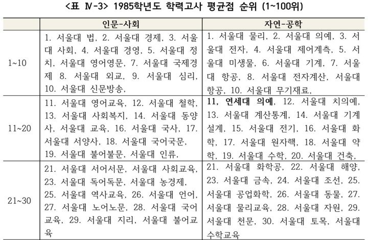 [세종=뉴시스] 국가교육위원회(국교위) '대학 서열화 완화 방안' 보고서 연구진(김진영 건국대 경제학과 교수팀)이 정리한 1985년 학력고사 평균 입학 점수 '서열' 표. 연세대 의대를 제외하고 서울대로 도배된 게 눈에 띈다. (자료=김문수 더불어민주당 의원실 제공). 2024.10.04. photo@newsis.com *재판매 및 DB 금지