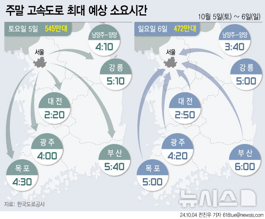  [서울=뉴시스] 지난 4일 한국도로공사에 따르면 이번주 고속도로 교통량은 개천절 징검다리 연휴로 평소보다 증가할 것으로 예상했다. (그래픽=전진우 기자) 618tue@newsis.com