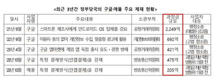 국민의힘 박충권 의원이 한국모바일게임협회로부터 제출받은 자료에 따르면, 구글은 2021년부터 현재까지 공정거래위원회, 개인정보보호위원회, 방송통신위원회로부터 3837억원 과징금 처분을 받았다. 애플은 205억원의 과징금 처분을 받은 것으로 나타났다. (사진=박충권 의원실) *재판매 및 DB 금지