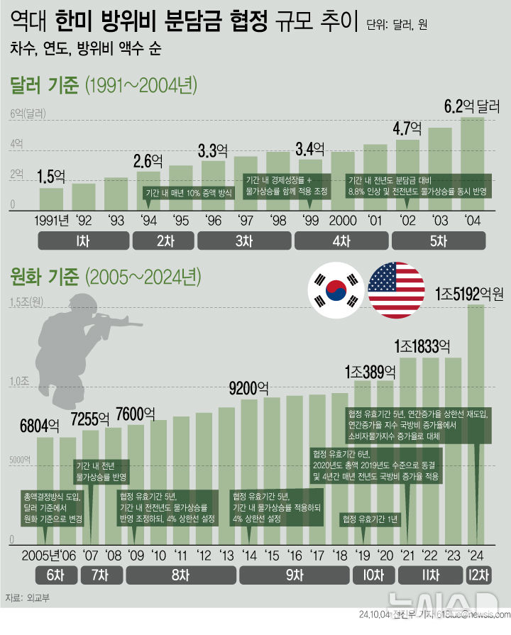 韓美 방위비 분담금 협상 타결…2026년 8.3% 증액, 이후 4년 '물가 연동' 5% 상한