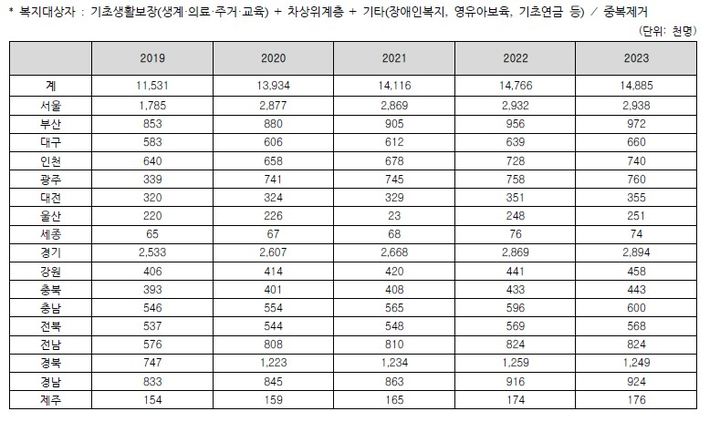 [서울=뉴시스] 2019~2023년 복지대상자 수. (자료=보건복지부 제공) 2024. 10. 4  *재판매 및 DB 금지