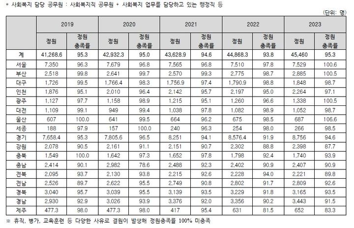 [서울=뉴시스] 2019~2023년 사회복지담당공무원 정원. (자료=보건복지부 제공) 2024. 10. 4 *재판매 및 DB 금지