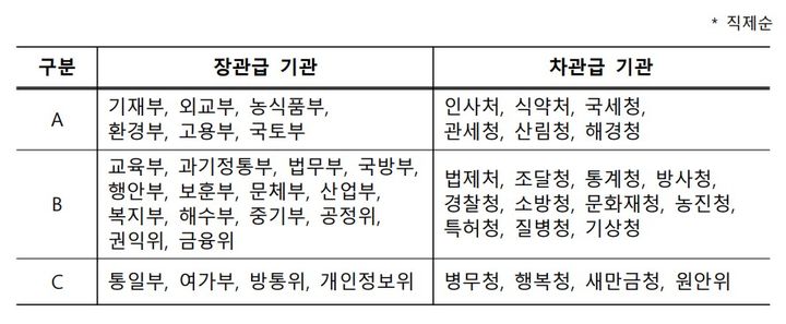 국무조정실이 45개 정부행정기관을 상대로 실시한 '정부업무평가' 결과. [자료=김병기 더불어민주당 의원실·국무조정실] *재판매 및 DB 금지