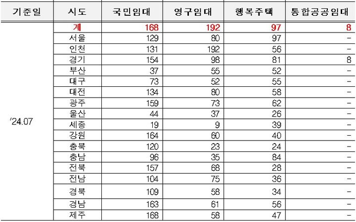 [서울=뉴시스] 건설임대주택 최장 대기기간(단위 개월). 2024.10.04. (자료 제공=이연희 의원실) photo@newsis.com *재판매 및 DB 금지