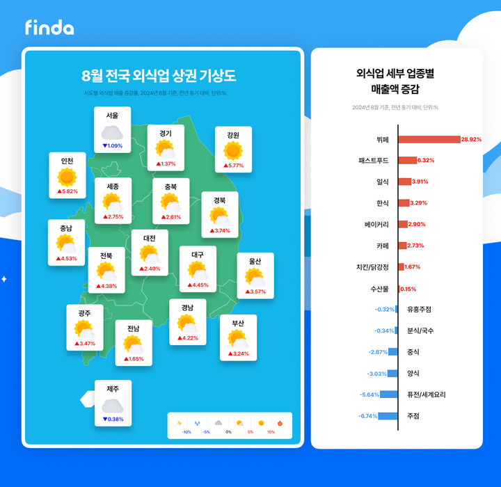 강원, 여전한 최고 피서지…외식 업종 1위는?