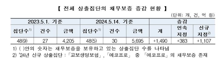 상호출자 채무보증액 35.4%↑…에코프로 신규 지정에 증가