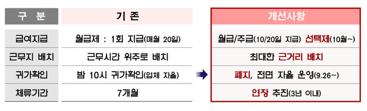 [서울=뉴시스]외국인 가사관리사 시범사업 개선안 주요 내용. 2024.10.06. (표=서울시 제공) *재판매 및 DB 금지