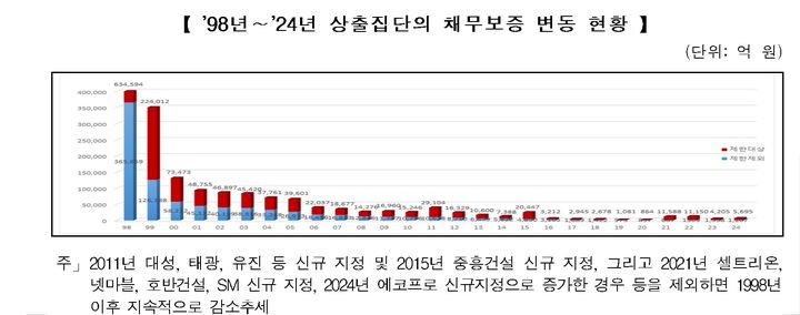 상호출자 채무보증액 35.4%↑…에코프로 신규 지정에 증가