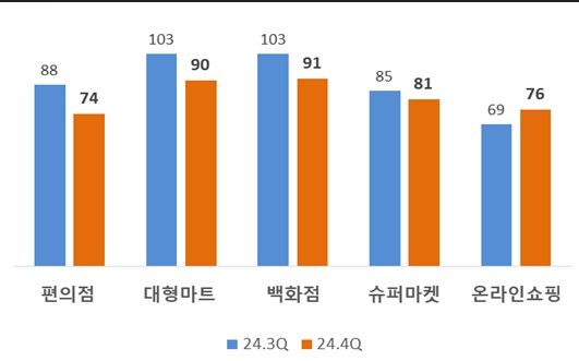 [서울=뉴시스]대한상의 소매업태별 전망치 (사진 = 대한상의) 2024.10.06.