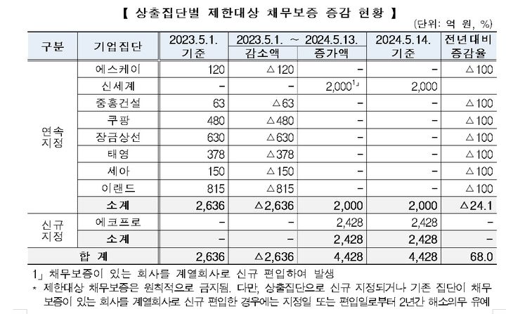 상호출자 채무보증액 35.4%↑…에코프로 신규 지정에 증가