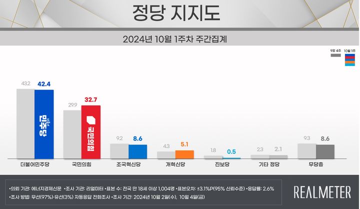 국힘 32.7% 민주 42.4%…양당 격차 2주째 오차범위 밖[리얼미터]