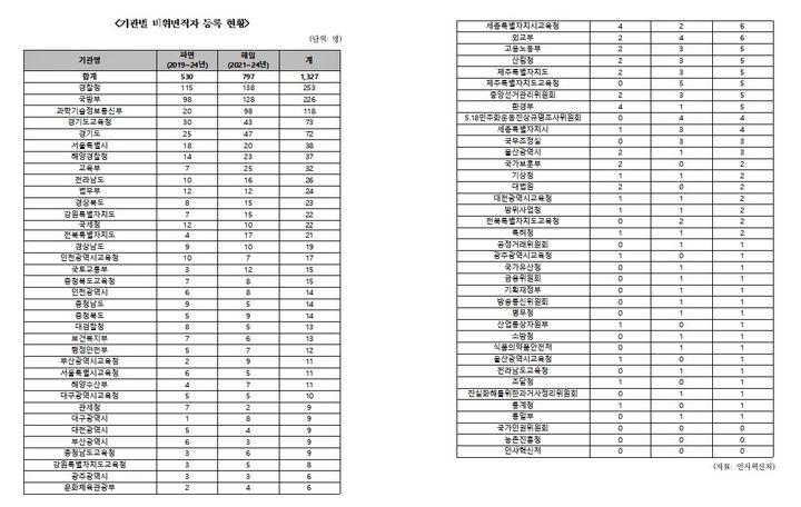 기관별 비위면직자 등록 현황. *재판매 및 DB 금지