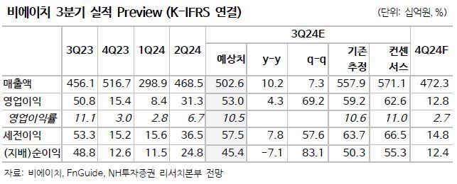 NH證 "비에이치, 하반기 실적 기대치 밑돌 전망"