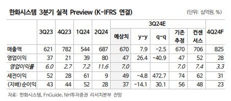 NH證 "한화시스템, 방산 주도 실적 성장세 지속"