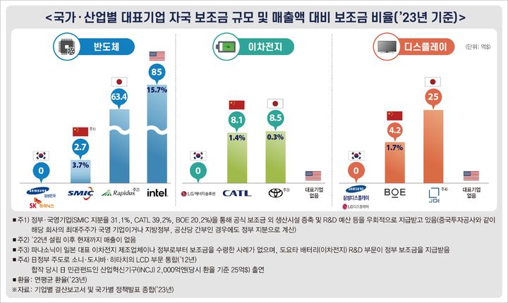 美·中·日, 반도체 수십조 지원하는데…韓 보조금 '0원'