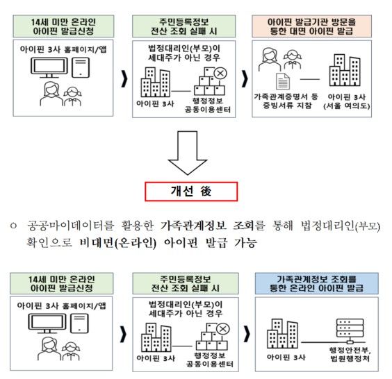 방송통신위원회(방통위)는 행정안전부 공공마이데이터를 활용한 가족관계증명서 비대면 열람 추진을 통해 14세 미만 아동의 비대면(온라인) 아이핀 발급 절차를 개선했다고 7일 밝혔다.(사진=방송통신위원회) *재판매 및 DB 금지