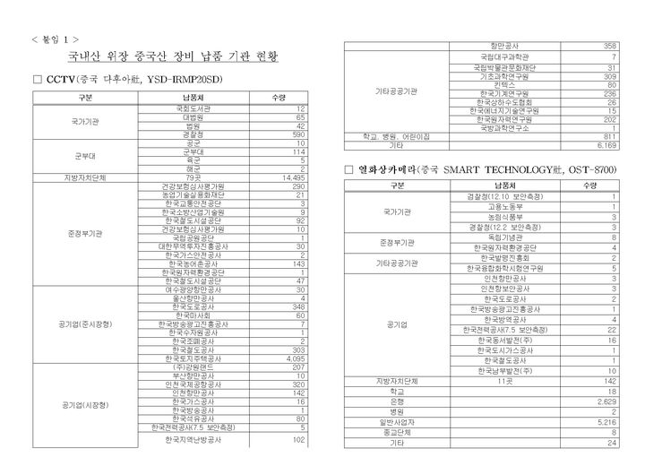 박충권 의원실이 방송통신위원회로부터 제출받은 국내산 위장 중국산 장비 납품 기관 현황 자료. (사진=박충권 의원실 제공) *재판매 및 DB 금지