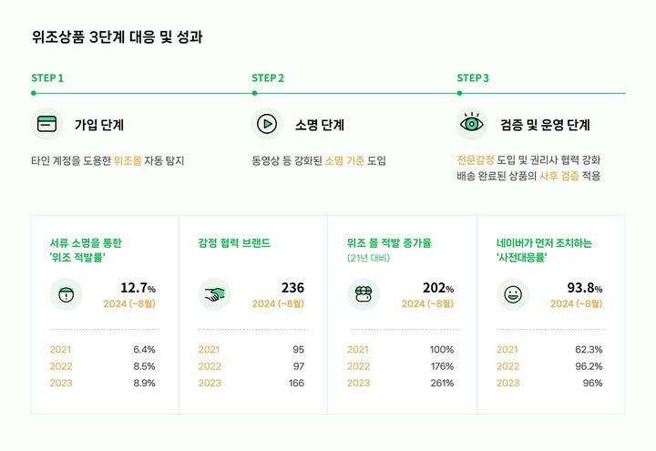 [서울=뉴시스] 네이버가 구매자 신뢰도와 거래 안정성을 높이기 위한 '안심보장' 프로그램 활동 내역을 7일 공개했다. (사진=네이버 제공) *재판매 및 DB 금지