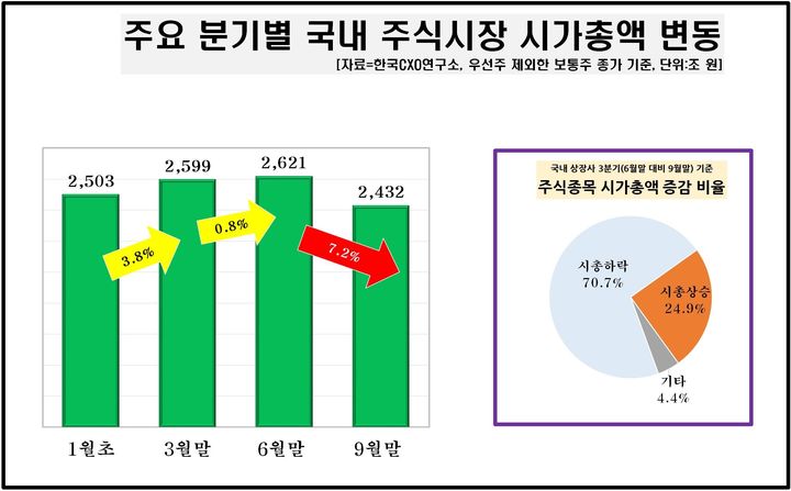 올해 3분기 주식 10곳 중 7곳 시총 하락 