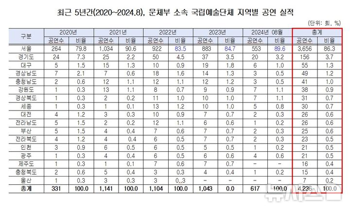 [서울=뉴시스] 최근 5년간 문체부 소속 국립예술단체 지역별 공연 실적. (표=민형배 의원실 제공) photo@newsis.com *재판매 및 DB 금지