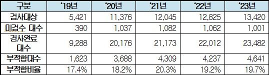 [서울=뉴시스] 위험물 운송 차량 중 검수 대상 및 미검수 현황. 2024.10.08. (자료 제공=안태준 의원실) photo@newsis.com *재판매 및 DB 금지