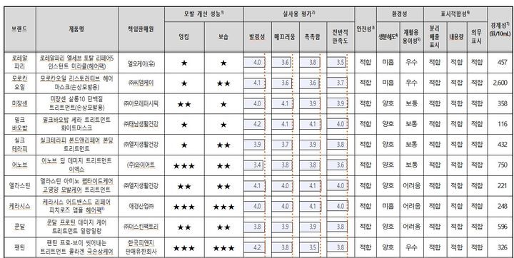 [서울=뉴시스] 헤어트리트먼트가 대표적인 헤어케어 화장품으로 자리 잡은 가운데, 제품마다 성능·발림성이 다르며 최대 22배 가격차가 나타나 제품 구매시 꼼꼼한 비교가 요구된다. (자료=한국소비자원 제공) *재판매 및 DB 금지