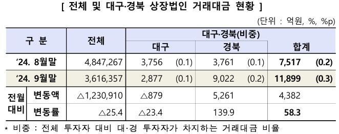 대구경북 상장법인 120사 시가총액 *재판매 및 DB 금지