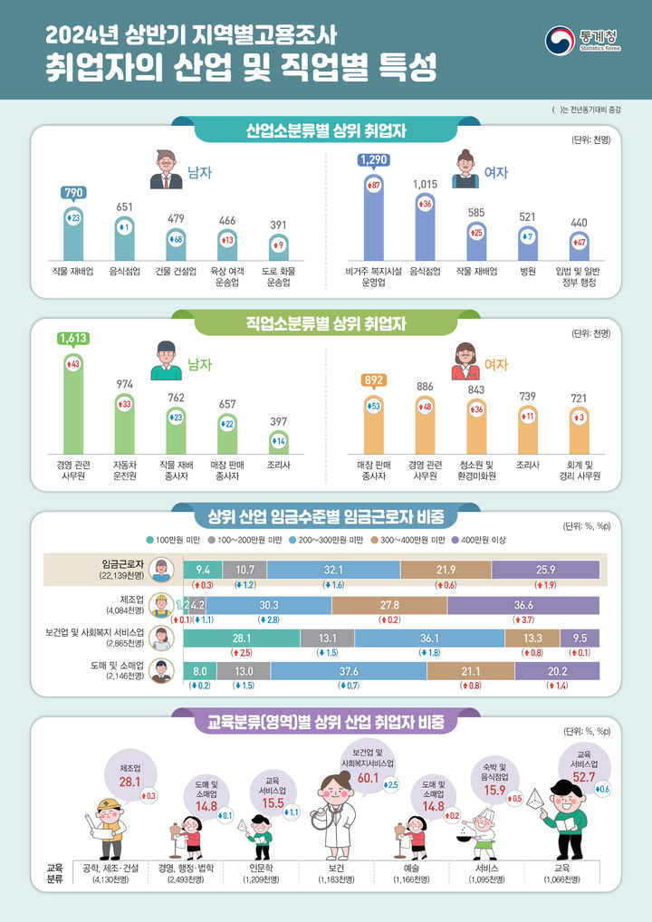 '2024년 상반기(4월) 지역별고용조사 취업자의 산업 및 직업별 특성. (자료 = 통계청 제공) 2024.10.08. *재판매 및 DB 금지