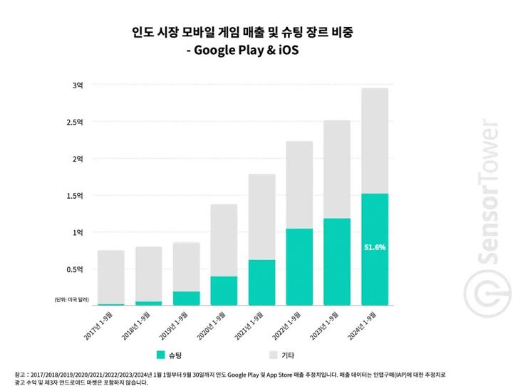 인도에 K게임 알린 '배틀그라운드 모바일'…최고 일매출 경신