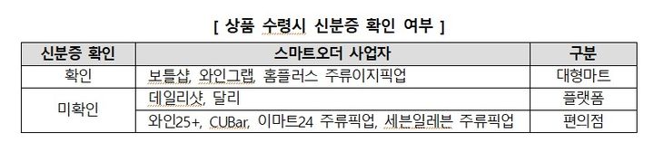 [서울=뉴시스] 10일 한국소비자원(소비자원)이 국내 주류 스마트오더를 운영하는 9개 사업자를 조사한 결과, 스마트오더로 주문한 주류를 매장에서 수령할 때 신분증을 확인하지 않는 경우가 있는 것으로 나타났다. (자료=한국소비자원 제공) *재판매 및 DB 금지