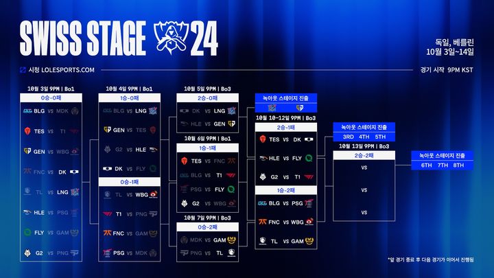 LCK 4개팀, 'LoL 챔피언십' 8강 파리행 동반 진출 도전 