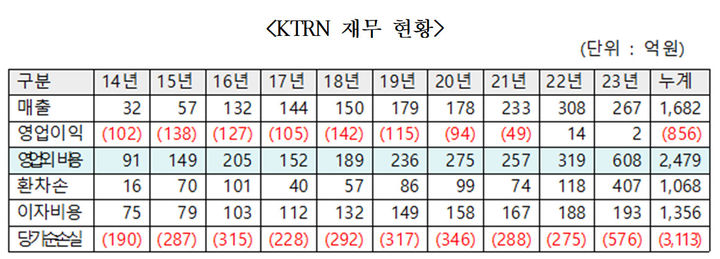 [서울=뉴시스] KT가 르완다 LTE 사업을 위해 설립한 합작법인 재무현황. (사진=이해민 조국혁신당 의원실 제공) *재판매 및 DB 금지