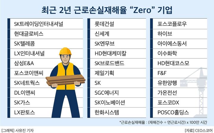 지난해 무재해 기업 44곳…전년비 4개 줄어