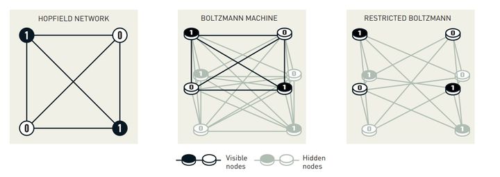 현시대 AI의 근간이 된 '홉필드 네트워크'와 '볼츠만 머신' 네트워크 개요. (사진=노벨상위원회) *재판매 및 DB 금지