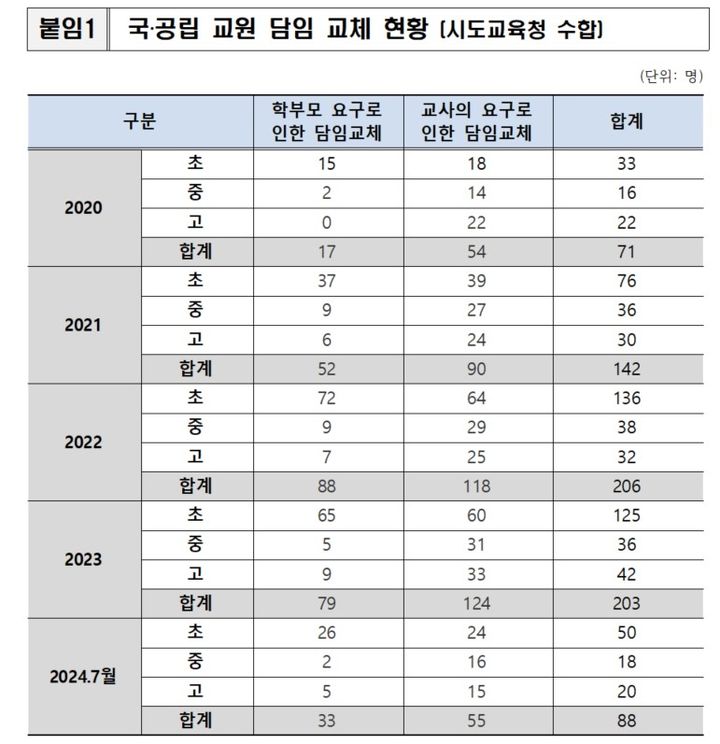 [세종=뉴시스] 교육부 전국 국·공립 초·중·고 담임 교체 현황. (자료=정성국 국민의힘 의원 제공). 2024.10.09. photo@newsis.com *재판매 및 DB 금지