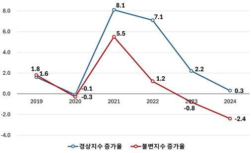 [서울=뉴시스] 각 연도 상반기 소매판매액 경상/불변지수 증가율. (그래픽=경총 제공) 2024.10.09. photo@newsis.com *재판매 및 DB 금지