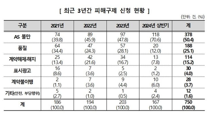 [서울=뉴시스] 11일 한국소비자원(소비자원)에 따르면 최근 3년간 접수된 음식물처리기 관련 피해구제 신청은 750건으로, 올해 상반기 기준 전년도(104건) 대비 60.6% 증가한 것으로 나타났다. (자료=한국소비자원 제공) *재판매 및 DB 금지