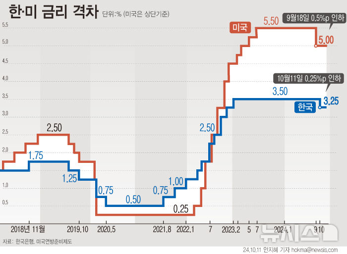 [서울=뉴시스] 한국은행이 3년2개월 만에 기준금리를 0.25%포인트 인하했다. 앞서 금통위는 2022년 4월부터 지난해 1월까지 사상 처음으로 7차례 연속 기준금리 인상을 단행한 후 2월부터 올해 8월까지 금리를 동결한 바 있다. (그래픽=안지혜 기자) hokma@newsis.com