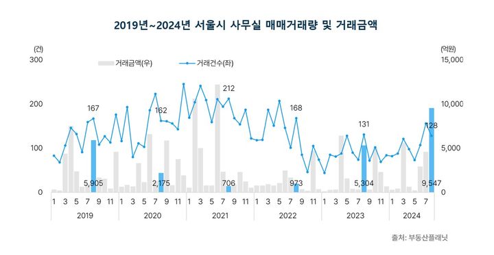 [서울=뉴시스] 8월 서울 사무실 거래량은 감소했지만 중구 장교동 한화빌딩이 8080억원에 거래되면서 거래금액은 38개월 만에 최고치를 달성한 것으로 나타났다. (사진=부동산플래닛 제공) 2024.10.11. photo@newsis.com *재판매 및 DB 금지