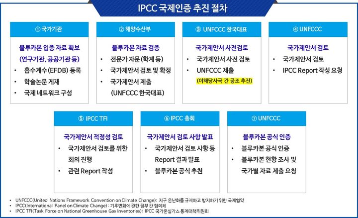 [부산=뉴시스] IPCC 국제인증 추진 절차안 (그림=한국수산자원공단 제공) 2024.10.11. photo@newsis.com *재판매 및 DB 금지