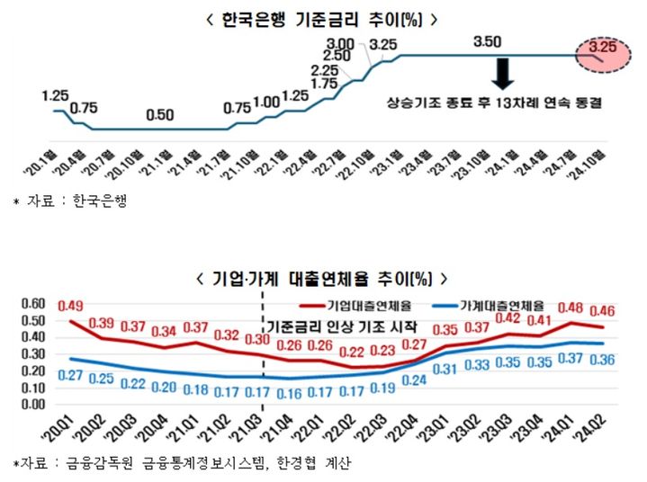 기준금리 0.25% 인하…"가계·기업 이자부담 6조 감소"