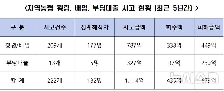 [세종=뉴시스]207만 농민들을 조합원으로 두고 있는 지역농협 직원들의 최근 5년간 비위 행위가 도를 넘어섰다는 지적이 제기됐다.(사진=서천호 의원실 자료 캡쳐)