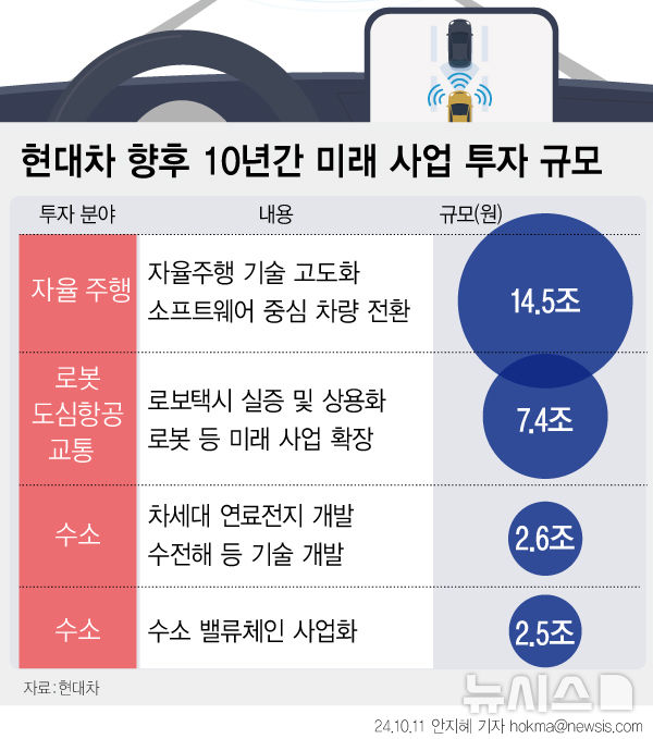 [서울=뉴시스] 현대차그룹이 미래 사업 투자를 지속하고 있다. (그래픽=안지혜 기자) hokma@newsis.com